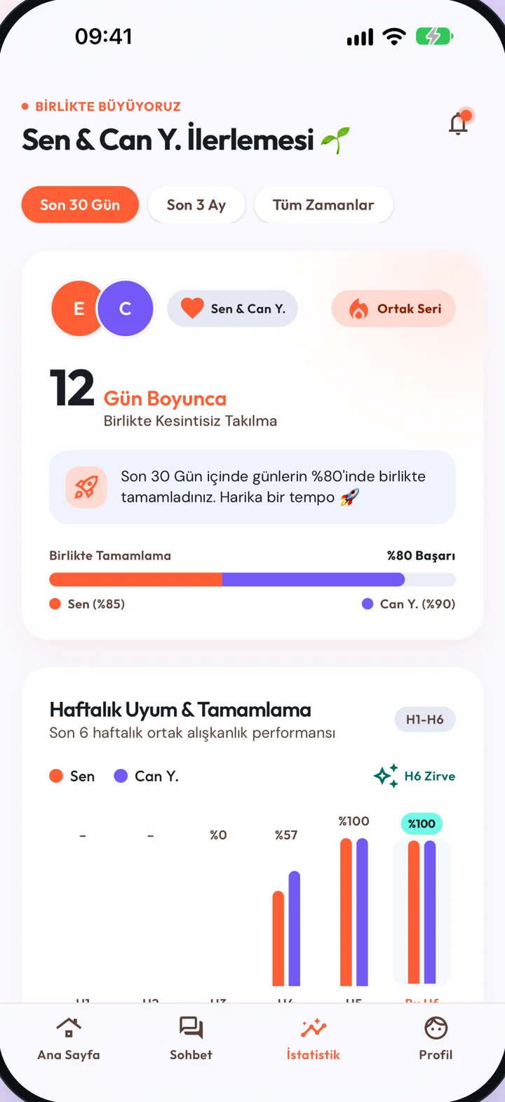 Takıl istatistik ekranı: iki ortağın birlikte tamamlama oranı ve haftalık grafik